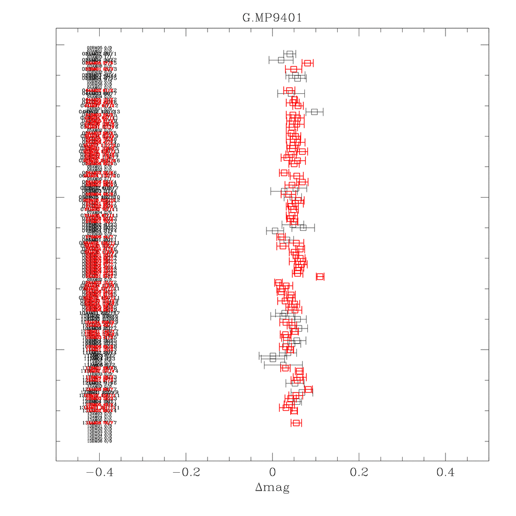 Zero point history for the g-band