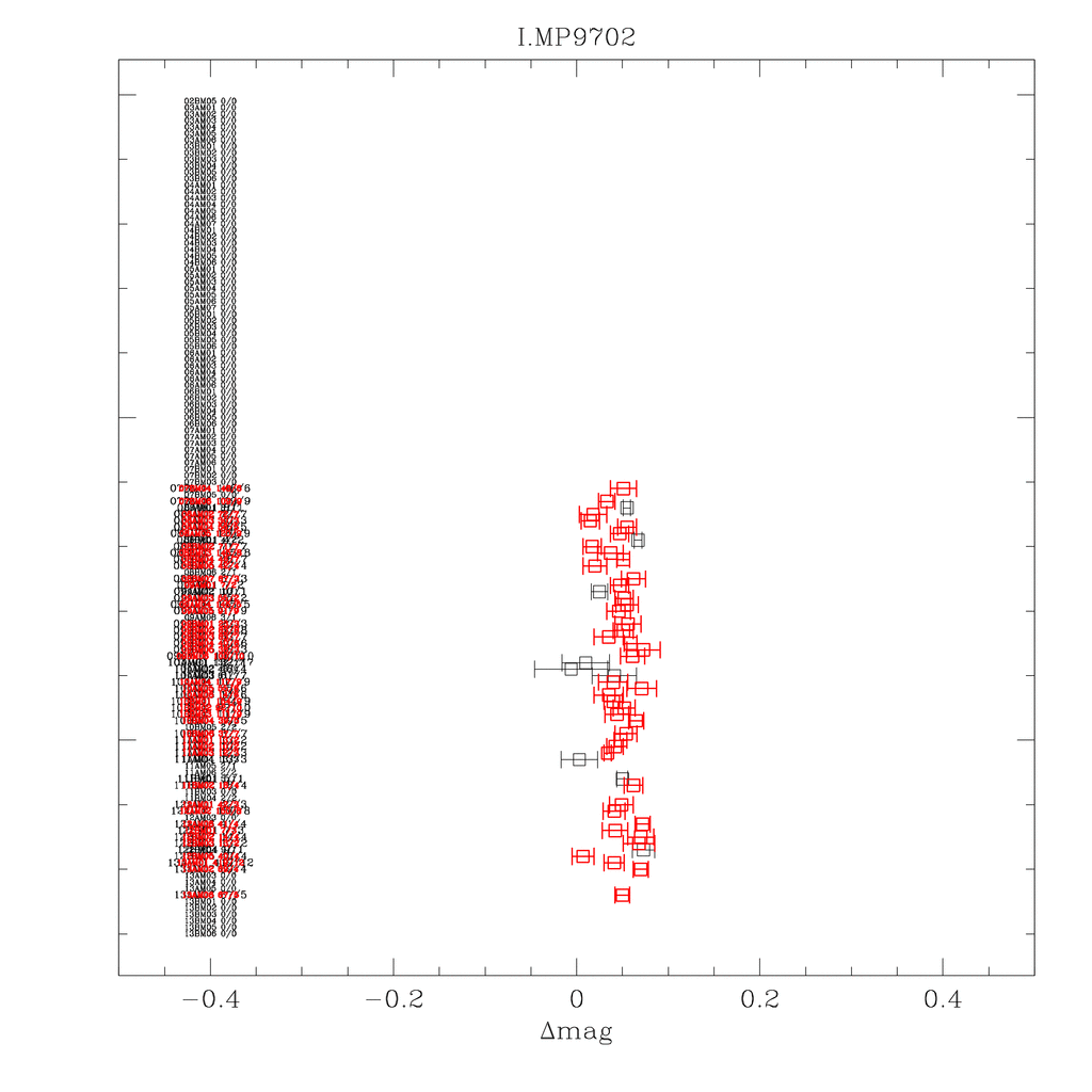 Zero point history for the new i-band