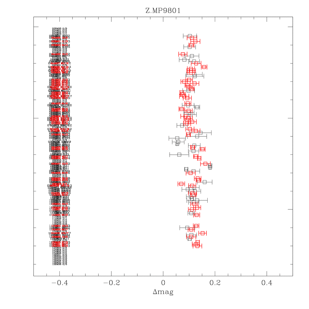 Zero point history for the z-band