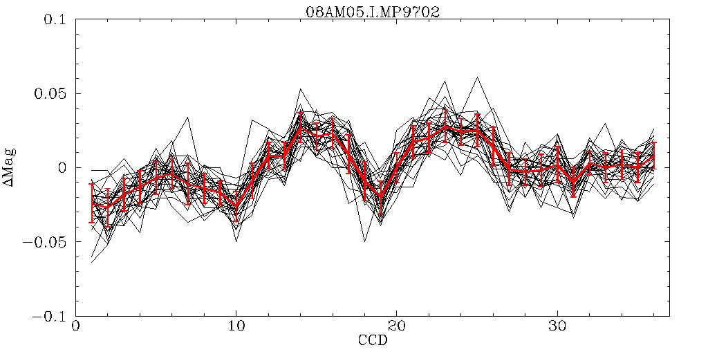 Diffferential offsets for i, CRUNID=08AM05