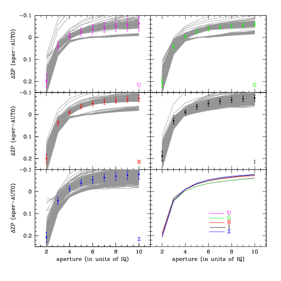 Zero-point difference between MAG_AUTO and mag(aper) as a function of aper