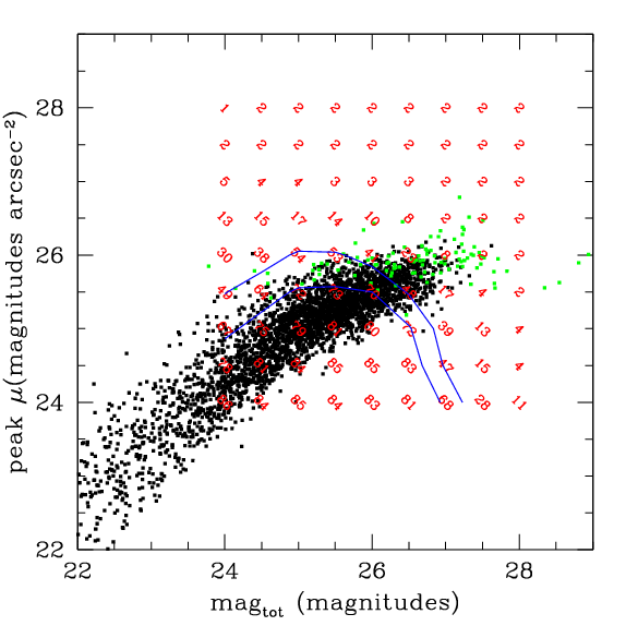 Limiting magnitude and surface brightness