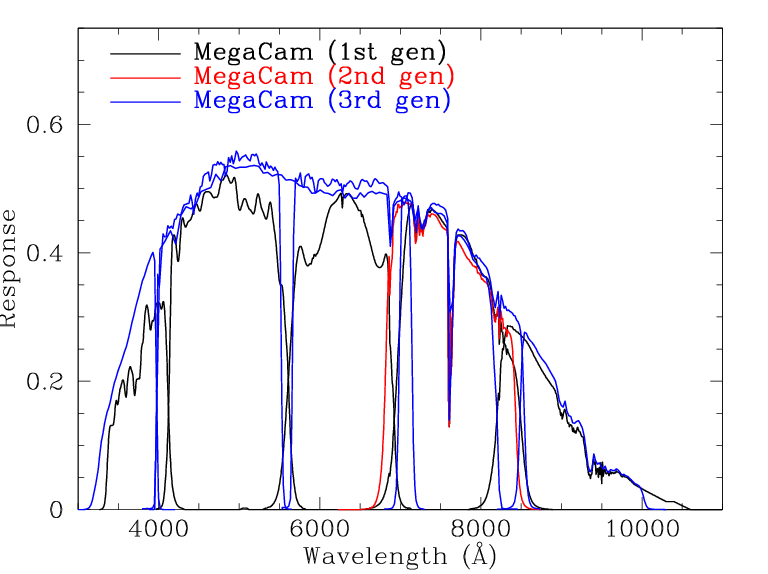 MegaCam filter set