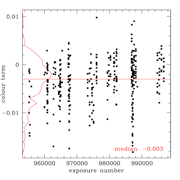 Multiple colour term measurement