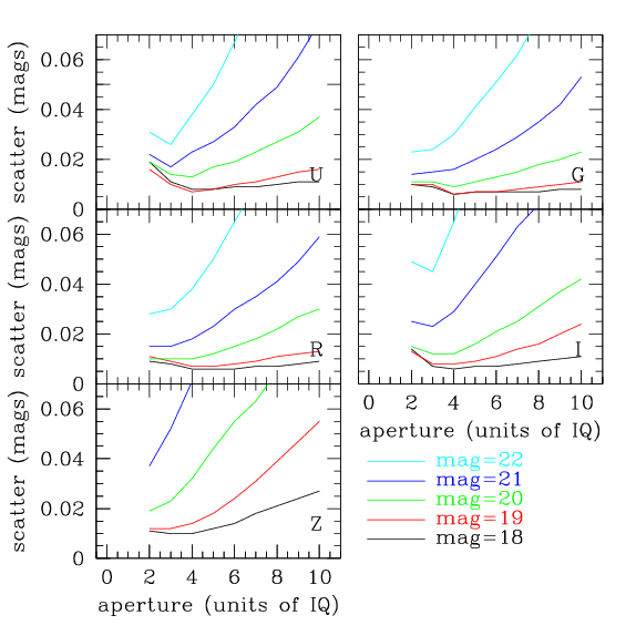 Time series scatter as a function of magnitude, aperture and filter