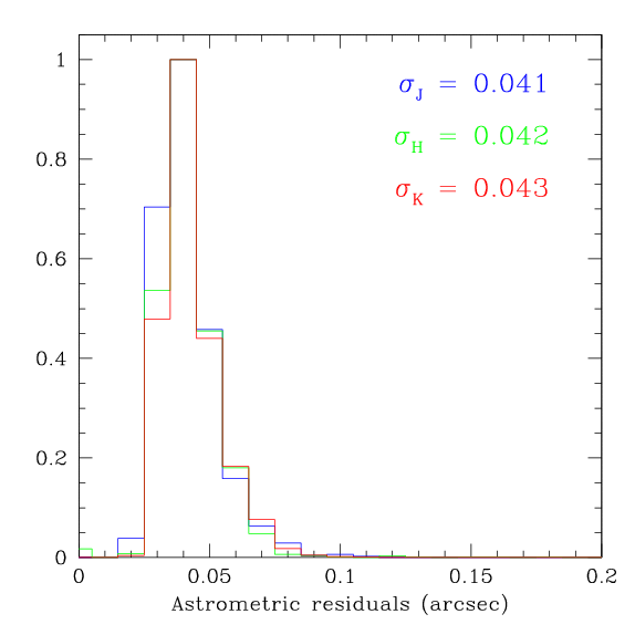 Histogramme des erreurs internes astrométriques